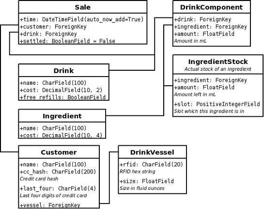 Database layout